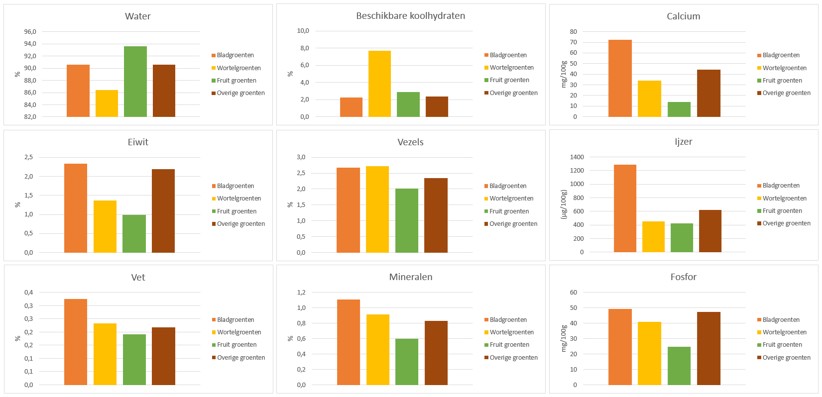 Groenten grafiekken voedingswaardes.png