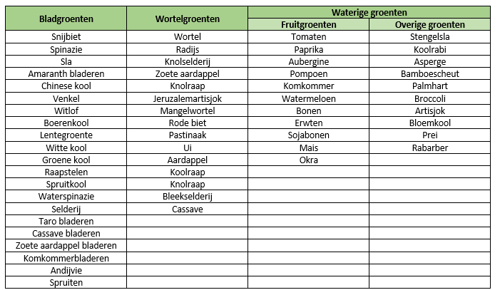 Groenten tabel categorieën.png